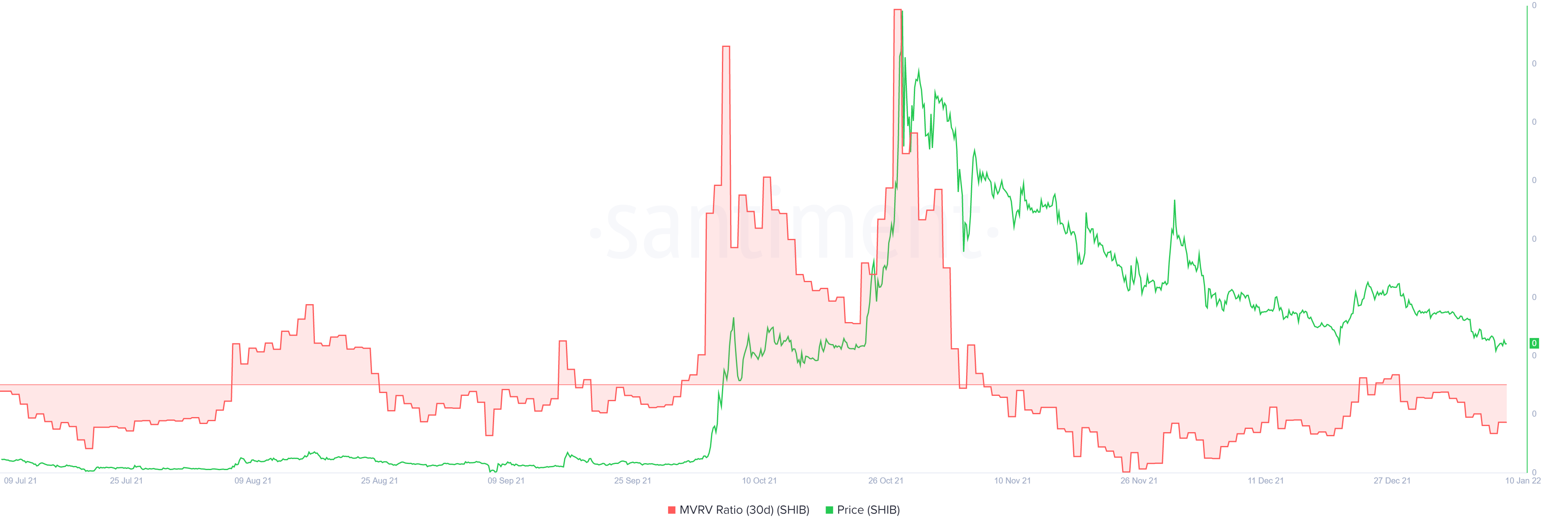 SHIB 365-day MVRV